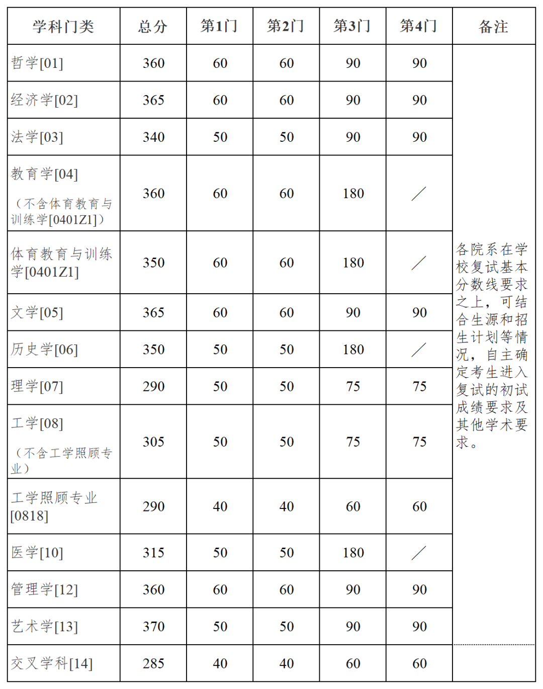 2025年南京大学各专业考研复试分数线(含2024年)