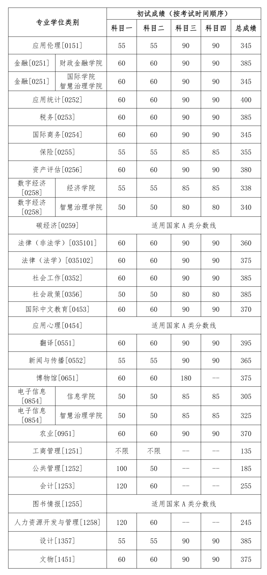 2024年中国国民大学各专业考研复试分数线一览表（含2023年）