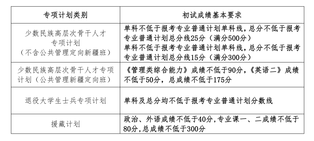 2024年中国国民大学各专业考研复试分数线一览表（含2023年）