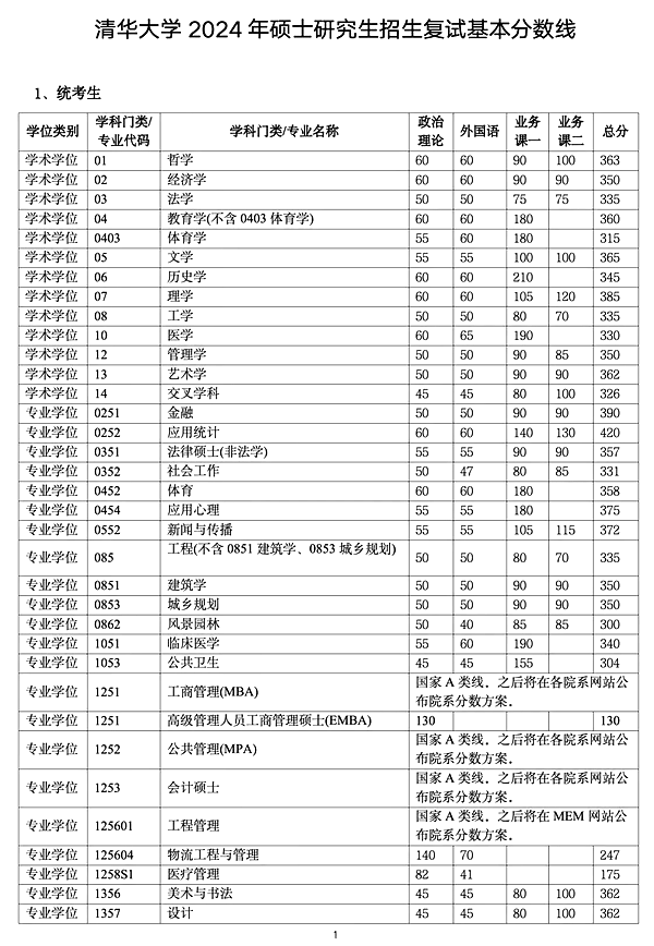 2024年清华大学研讨生分数线一览表（含2023年积年）