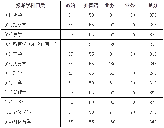 2025年北都门范大学各专业考研复试分数线(含2024年)）