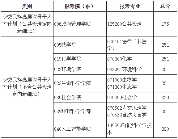 2025年北都门范大学各专业考研复试分数线(含2024年)）