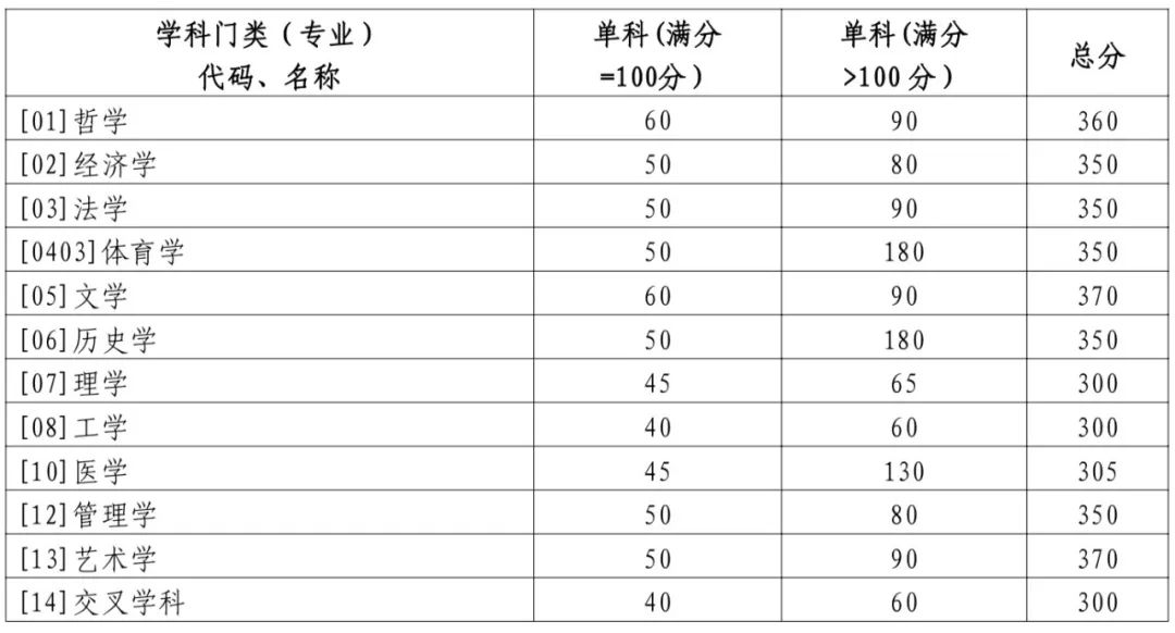 2024年山东大学研讨生分数线一览表(含2023年积年)