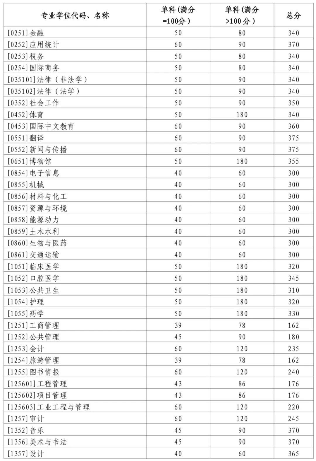2024年山东大学研讨生分数线一览表(含2023年积年)