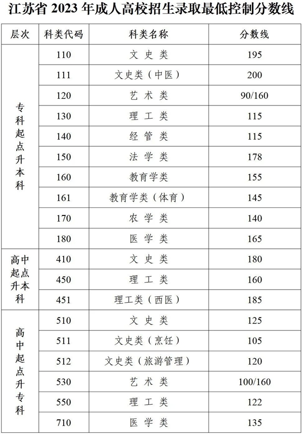 2023年江苏成考登科分数线一览表