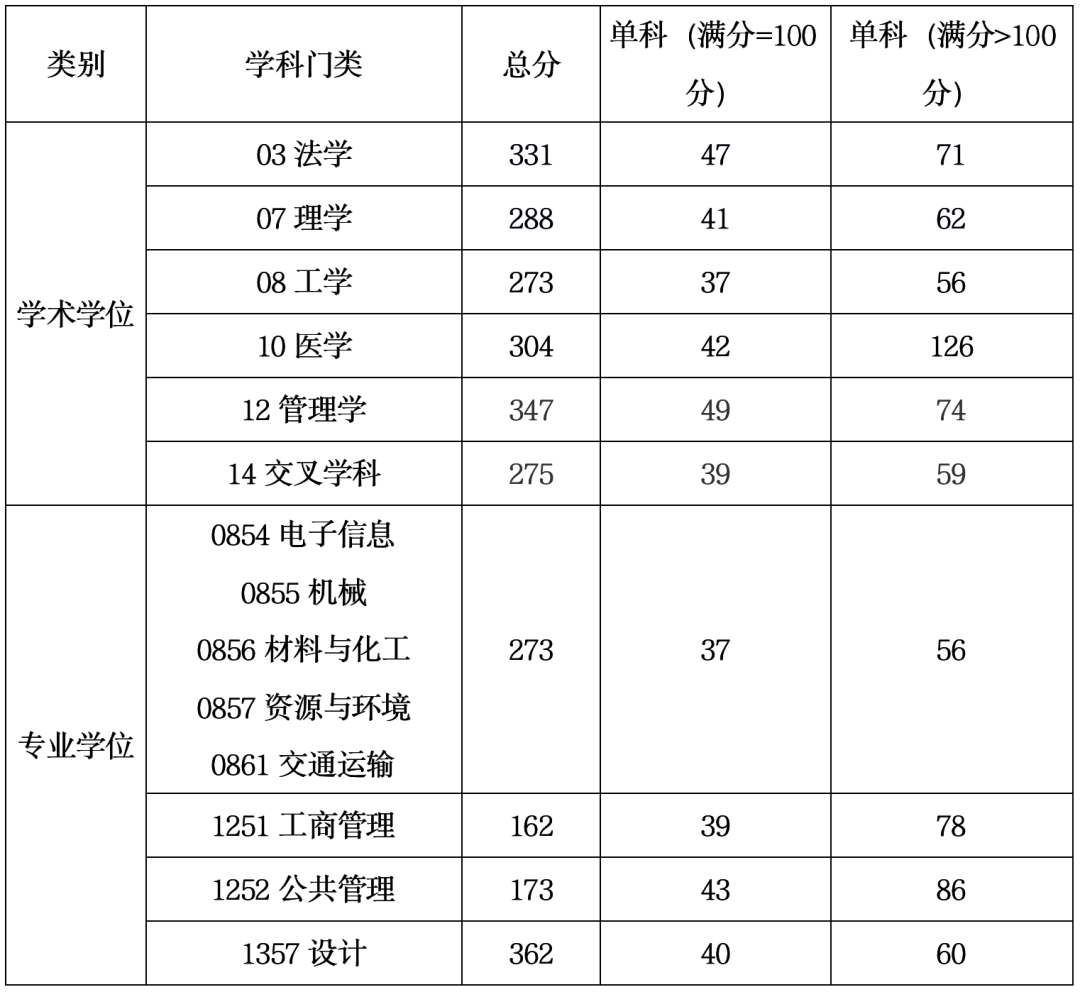 2024年上海工程手艺大学研讨生分数线一览表（含2023年积年）