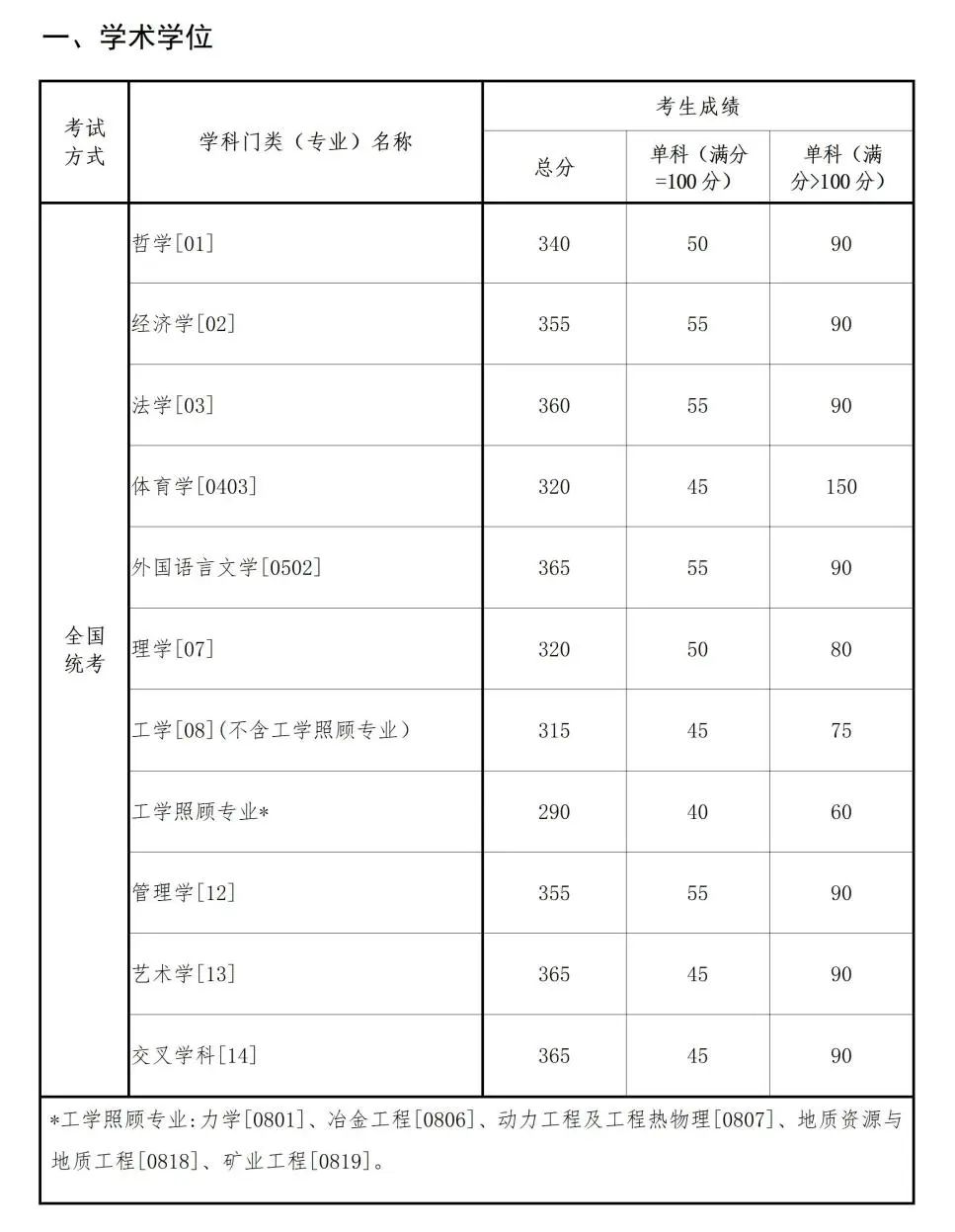 2025年西南大学各专业考研复试分数线(含2024年)