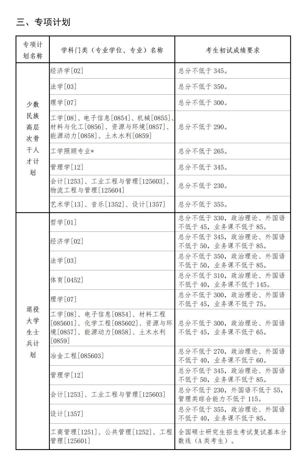 2025年西南大学各专业考研复试分数线(含2024年)