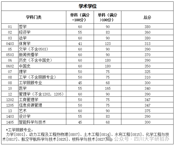 2024年四川大学研讨生分数线一览表（含2023年积年）