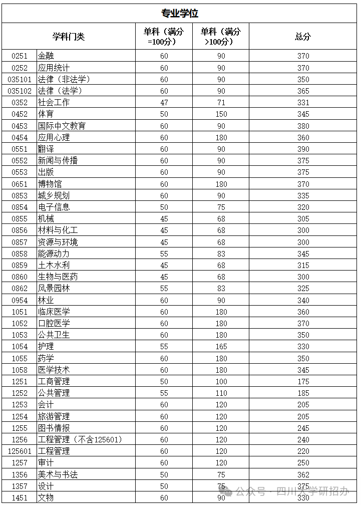 2024年四川大学研讨生分数线一览表（含2023年积年）