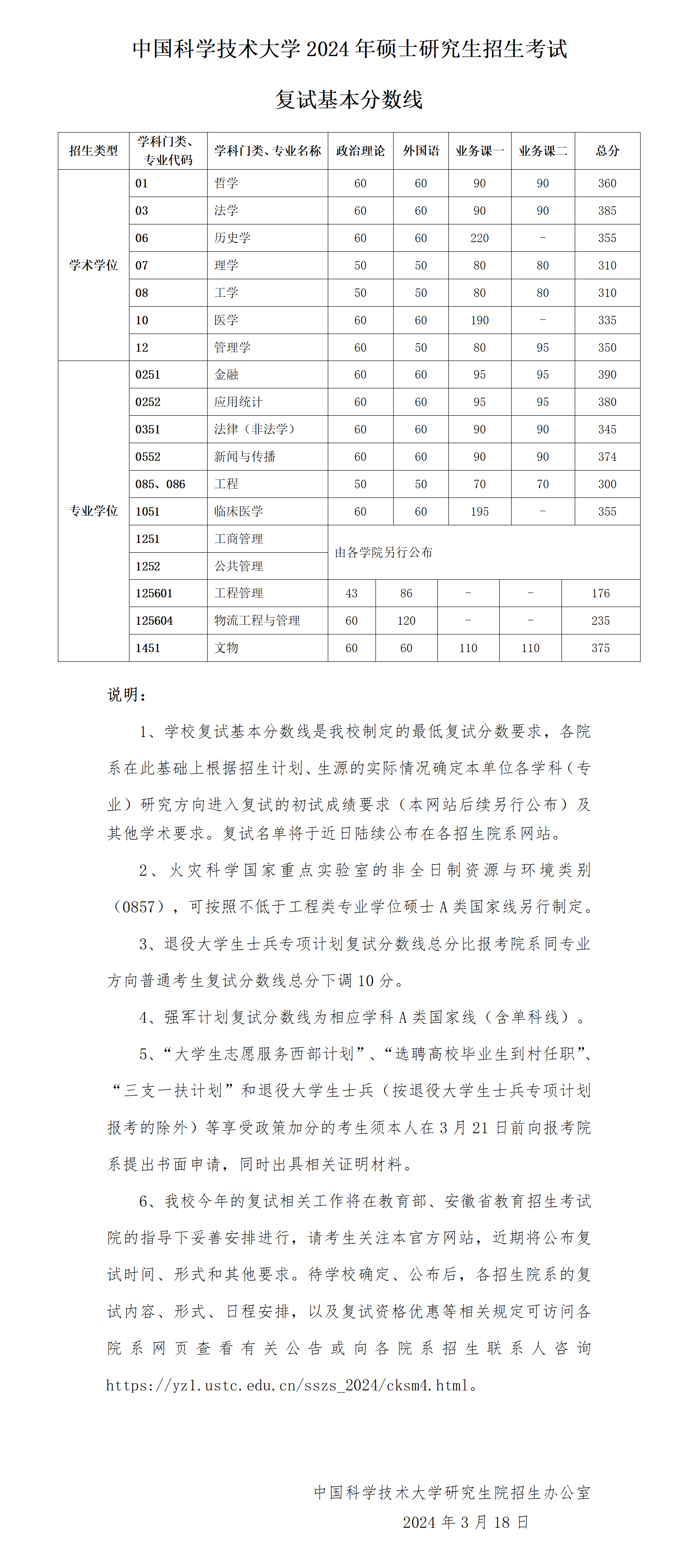 2024年中国迷信手艺大学各专业考研复试分数线一览表(含2023年)