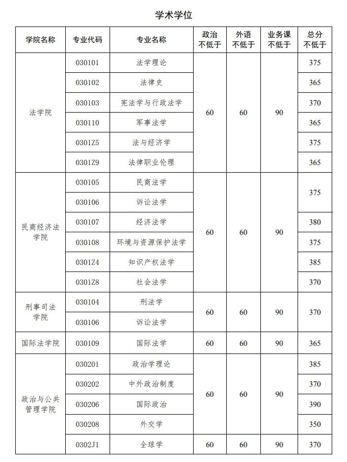 2024年中国政法大学研讨生分数线一览表（含2023年积年）