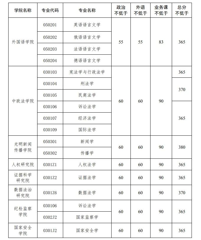 2024年中国政法大学研讨生分数线一览表（含2023年积年）