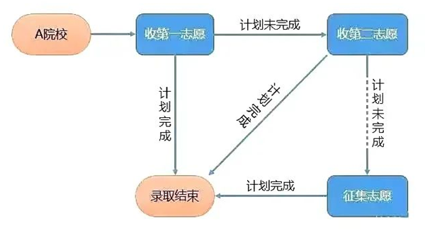 平行自愿和梯度自愿的区分,二者有甚么差别