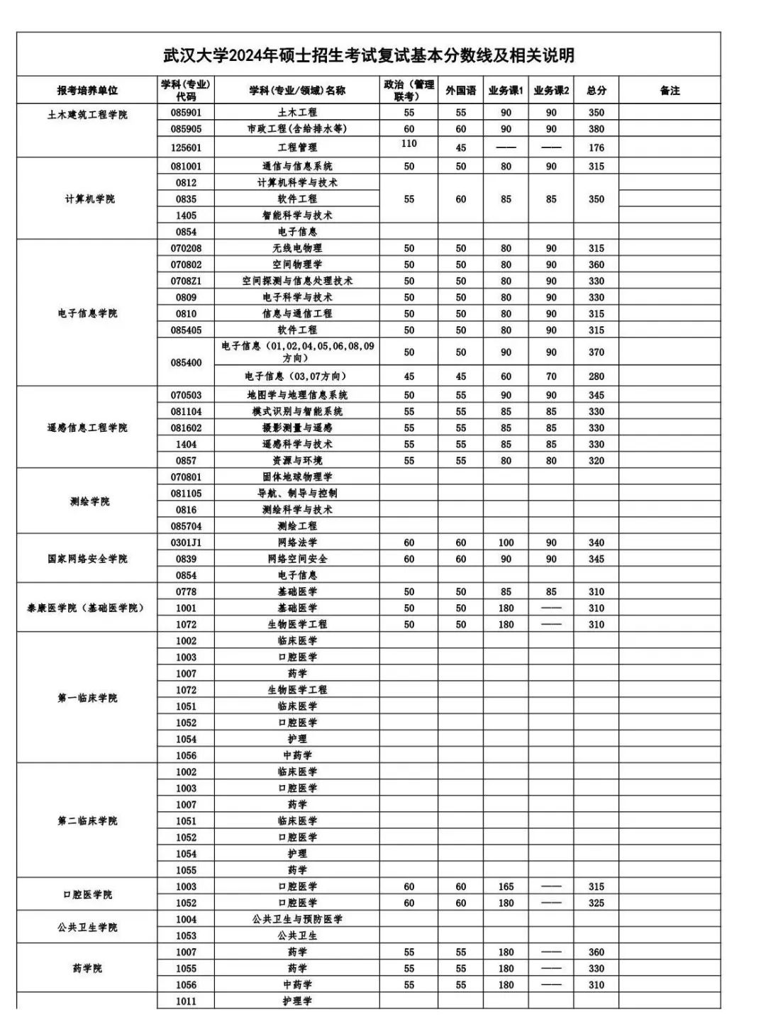 2025年优游大学各专业考研复试分数线(含2024年)