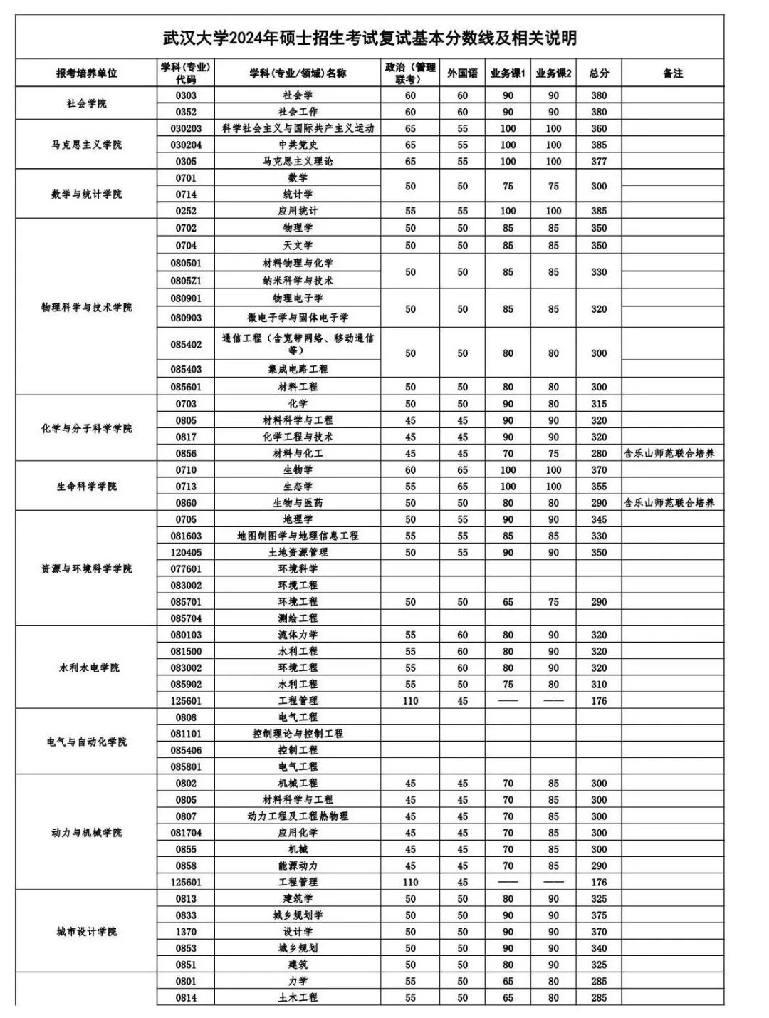 2025年优游大学各专业考研复试分数线(含2024年)