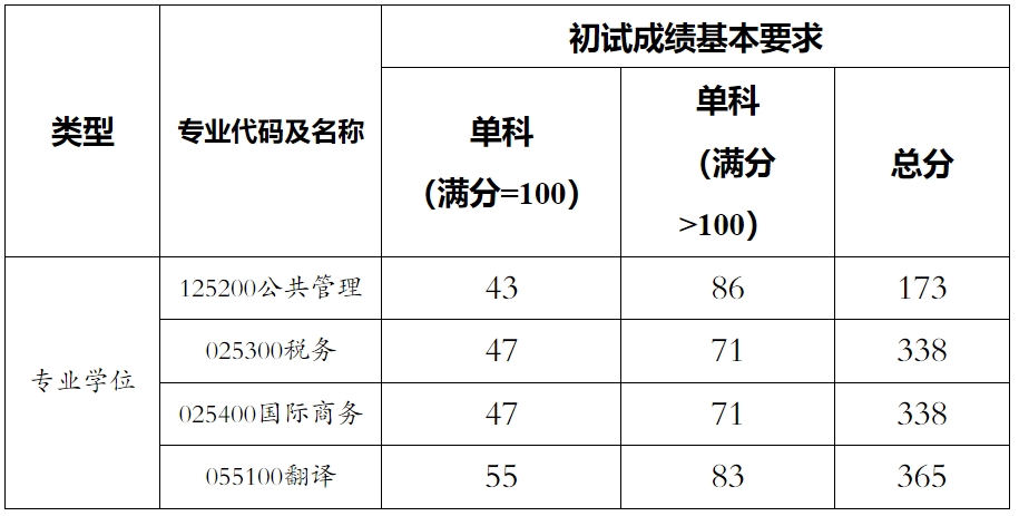 2024年上海海关学院各专业考研复试分数线一览表(含2023年)