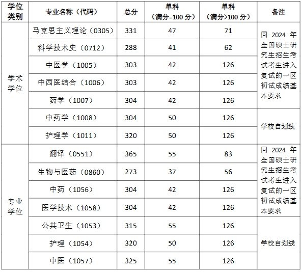 2024年上海西医药大学各专业考研复试分数线一览表(含2023年)
