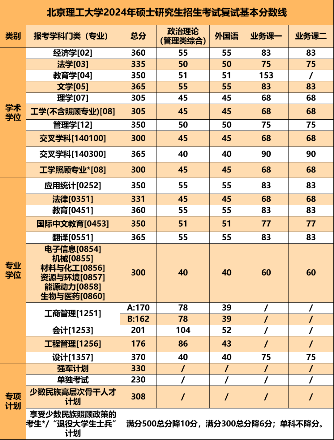 2024年北京理工大学各专业考研复试分数线一览表（含2023年）