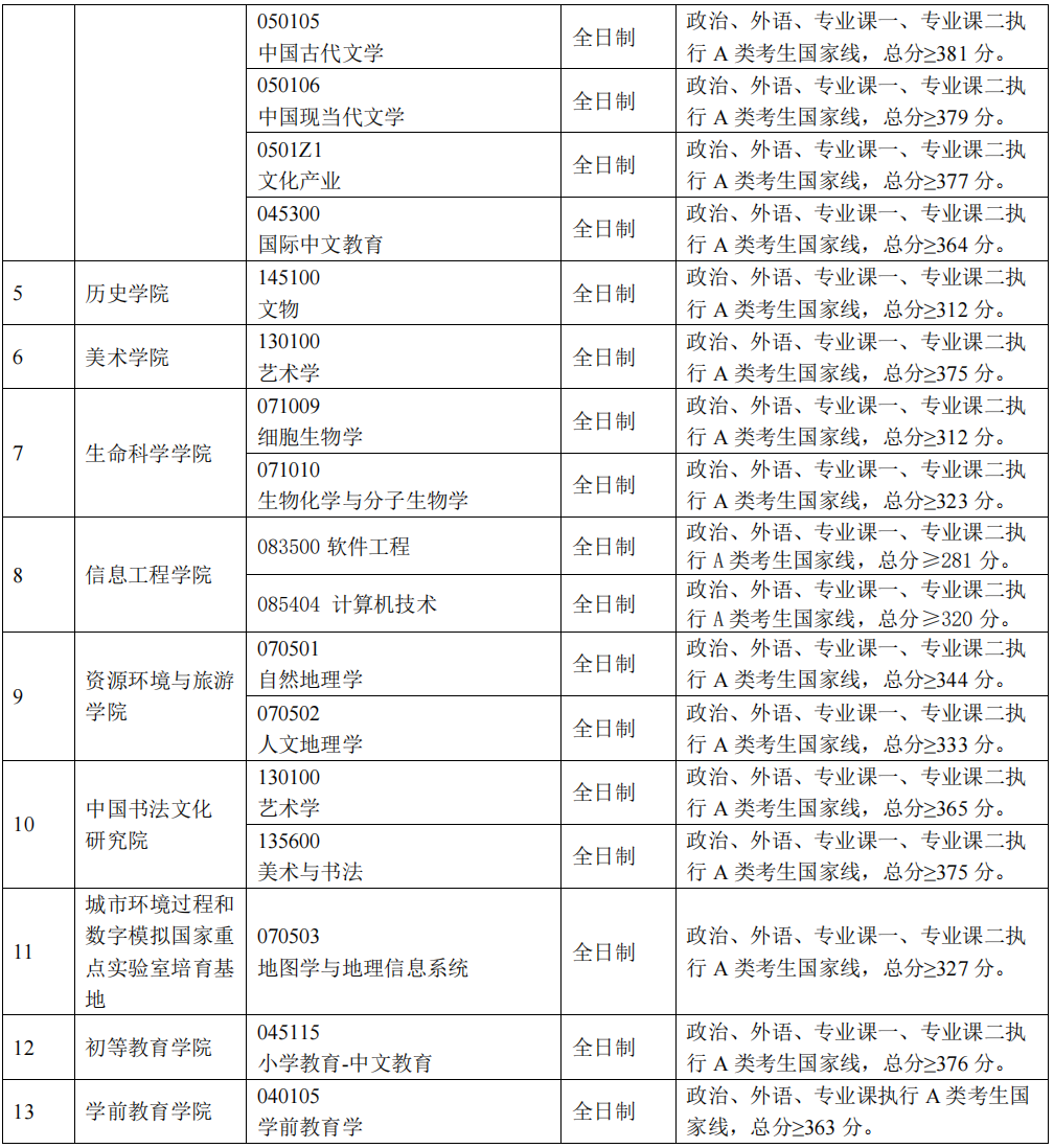 2024年都城师范大学各专业考研复试分数线一览表（含2023年）