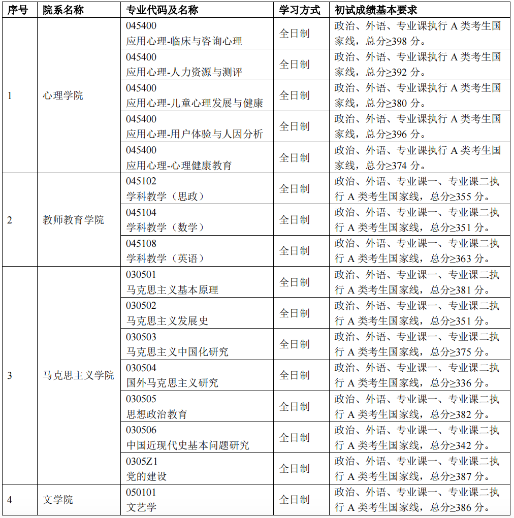 2024年都城师范大学各专业考研复试分数线一览表（含2023年）