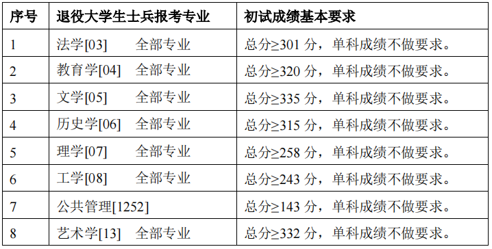 2024年都城师范大学各专业考研复试分数线一览表（含2023年）