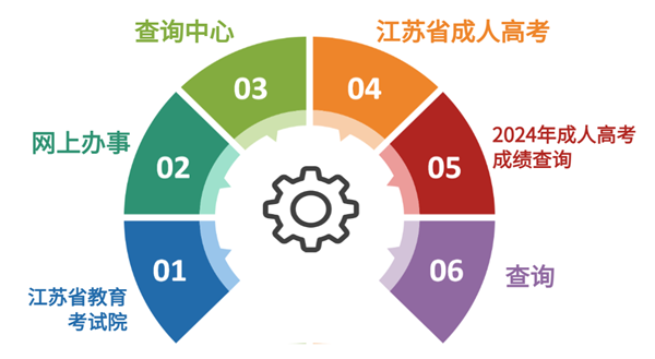 2024年江苏成考查分时辰及进口(www.jseea.cn)