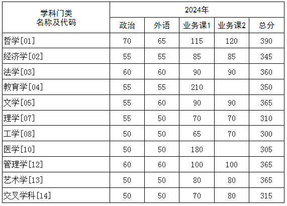 2024韶华中科技大学各专业考研复试分数线一览表（含2023年）
