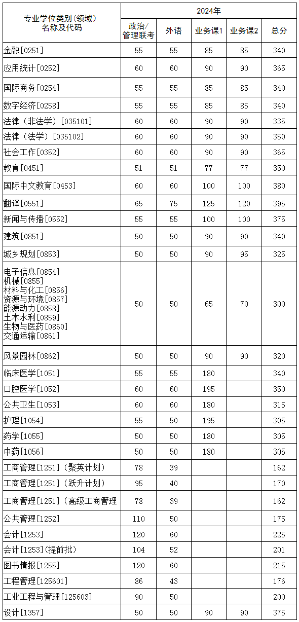 2024韶华中科技大学各专业考研复试分数线一览表（含2023年）