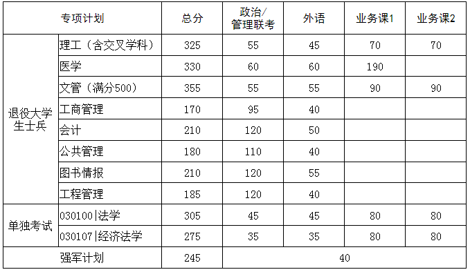 2024韶华中科技大学各专业考研复试分数线一览表（含2023年）