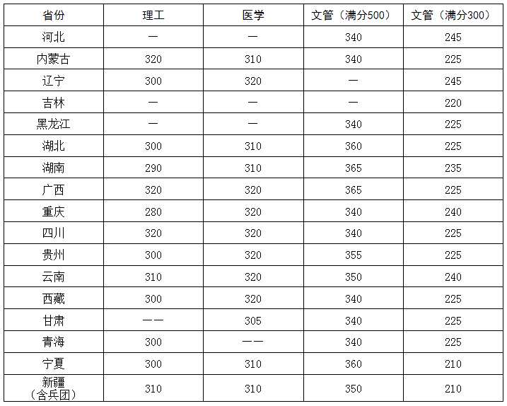 2024韶华中科技大学各专业考研复试分数线一览表（含2023年）