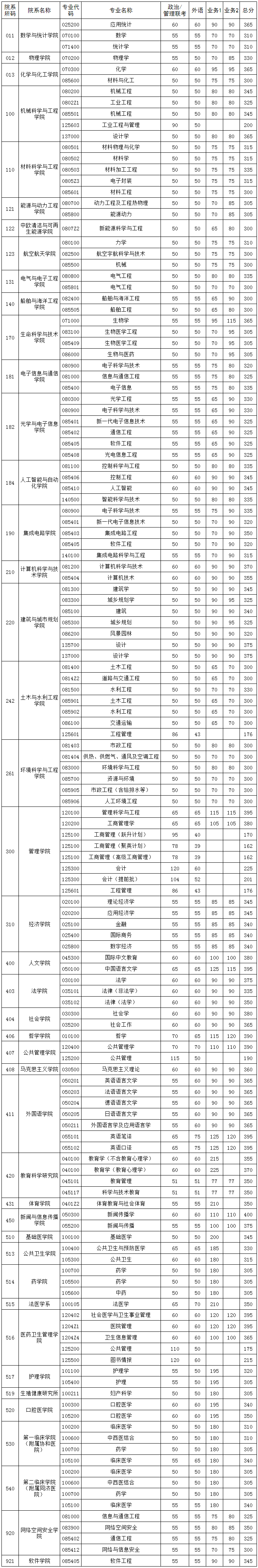 2024韶华中科技大学各专业考研复试分数线一览表（含2023年）