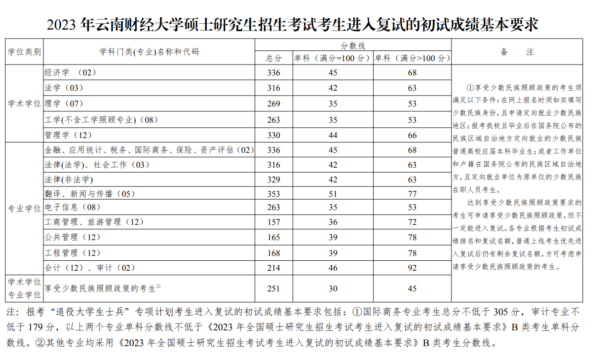 2024年云南财经大学研讨生分数线一览表(含2023年积年)