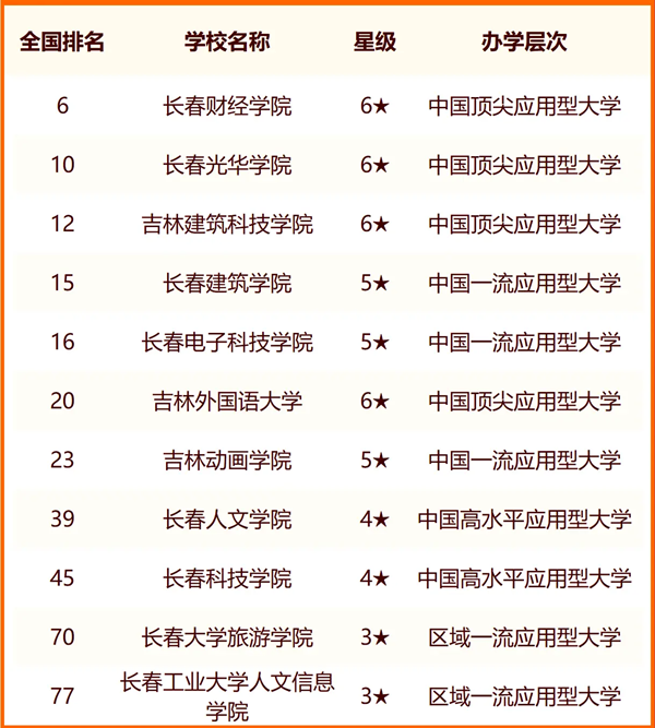 2024长春一切大学名单及排名环境一览表（共41所）