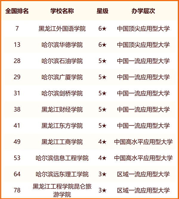 2024哈尔滨一切大学名单及排名环境一览表（共49所）