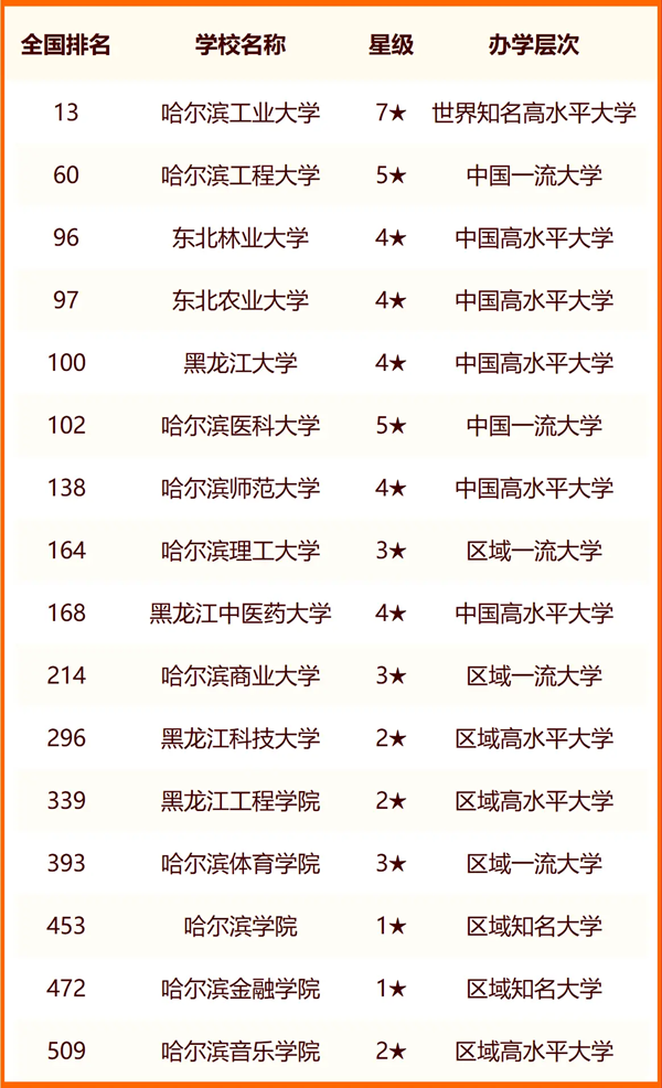2024哈尔滨一切大学名单及排名环境一览表（共49所）