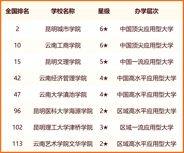 2024昆明一切大学名单及排名环境一览表（共52所）