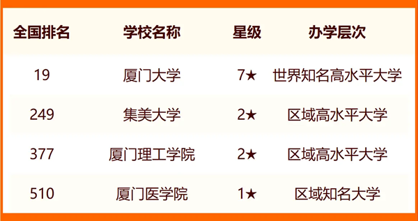2024厦门一切大学名单及排名环境一览表（共16所）