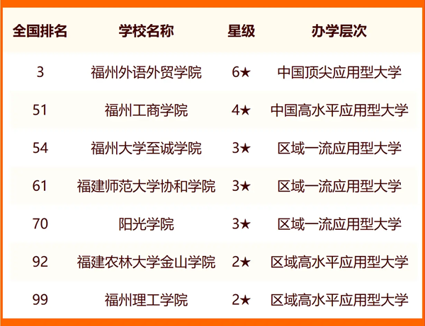 2024福州一切大学名单及排名环境一览表（共35所）