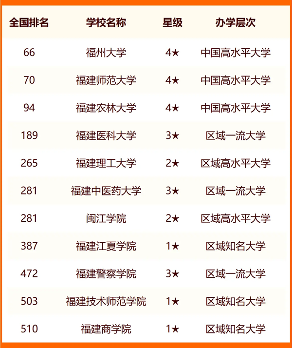 2024福州一切大学名单及排名环境一览表（共35所）