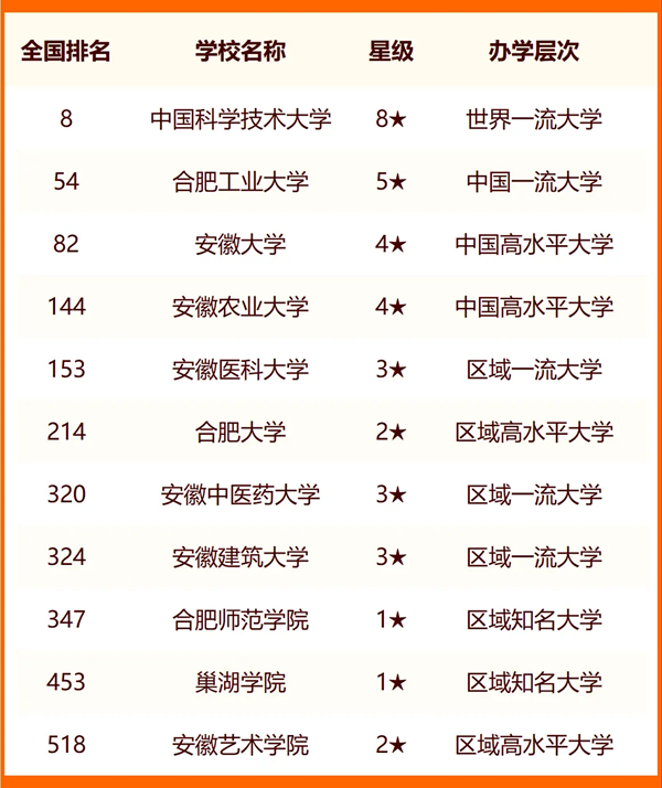 2024合肥一切大学名单及排名环境一览表（共54所）