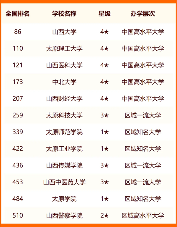 2024太原一切大学名单及排名环境一览表（共39所）