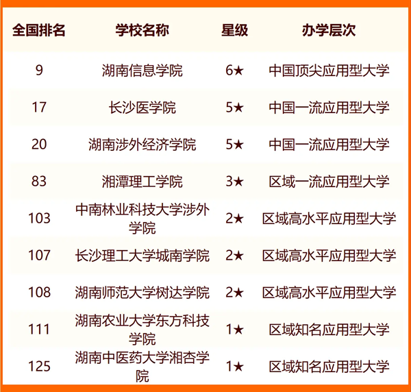 2024长沙一切大学名单及排名环境一览表（共60所）