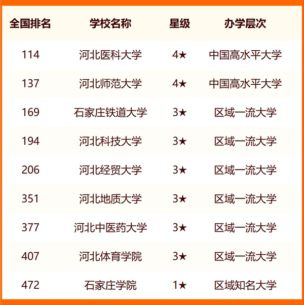 2024石家庄一切大学名单及排名环境一览表（共44所）