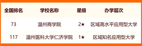 2024温州一切大学名单及排名环境一览表（共11所）