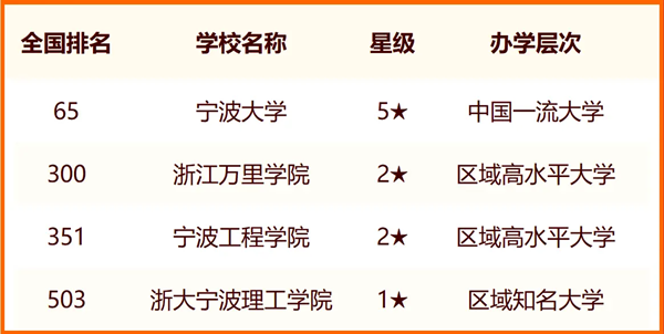 2024宁波一切大学名单及排名环境一览表（共14所）