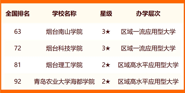2024烟台一切大学名单及排名环境一览表(共17所)