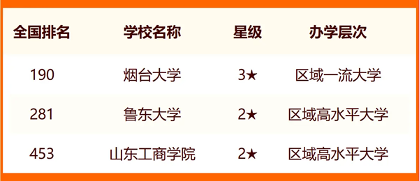 2024烟台一切大学名单及排名环境一览表(共17所)