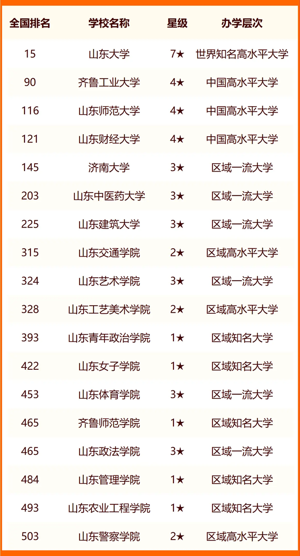 2024济南一切大学名单及排名环境一览表（共43所）