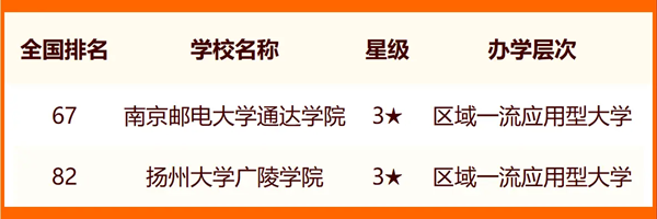 2024扬州一切大学名单及排名环境一览表（共9所）